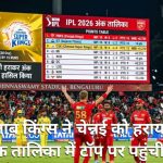 CSK vs PBKS IPL 2026: पंजाब किंग्स ने चेन्नई को हराया, अंक तालिका में टॉप पर पहुंची (IPL 2026 Points Table)