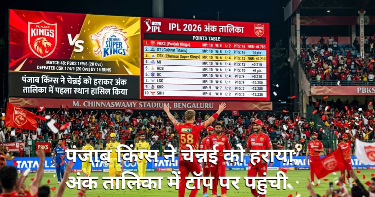 CSK vs PBKS IPL 2026: पंजाब किंग्स ने चेन्नई को हराया, अंक तालिका में टॉप पर पहुंची (IPL 2026 Points Table)